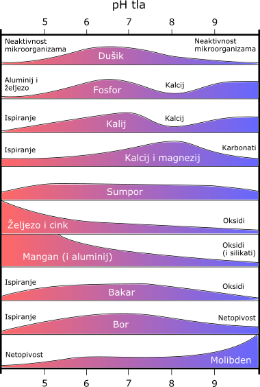 Kretanje elemenata u ovisnosti o pH