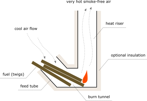 Rocket stove fundamentals