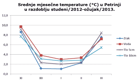 Temperature u Petrinji