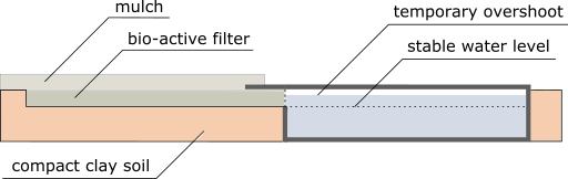 Water collection, side view