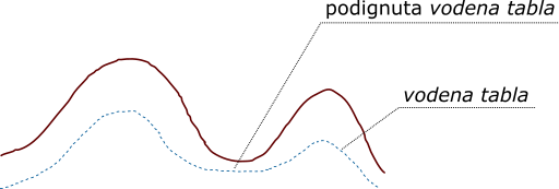 Podizanje vodene table