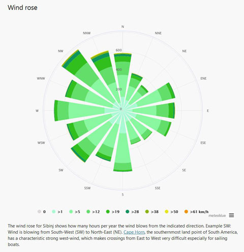 Wind rose for Sibinj