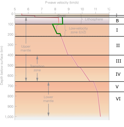 Earth brain structure
