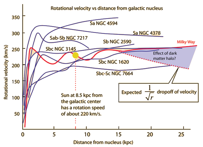 Velocity curves for spiral galaxies