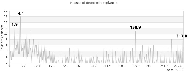 Masses of exoplanets
