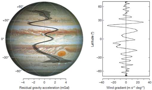 Jupiter gravity disturbances