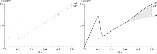 Sun rotational velocities