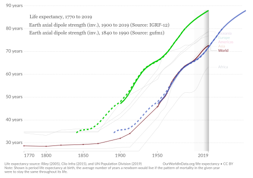 Life expectancy / mf correlation