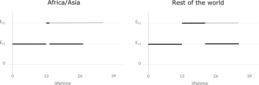 Lifespan energy levels