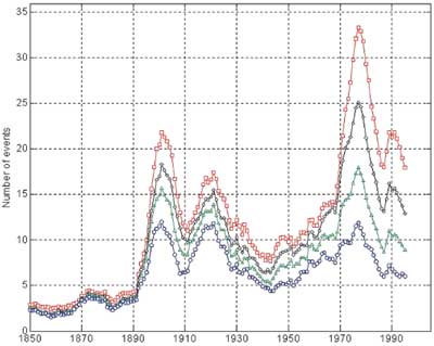 Mainshocks in Croatia 1850-1995