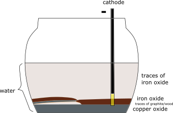 The solution with cathode added