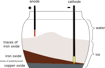 The solution after freezing