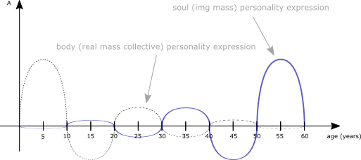 Personality oscillation